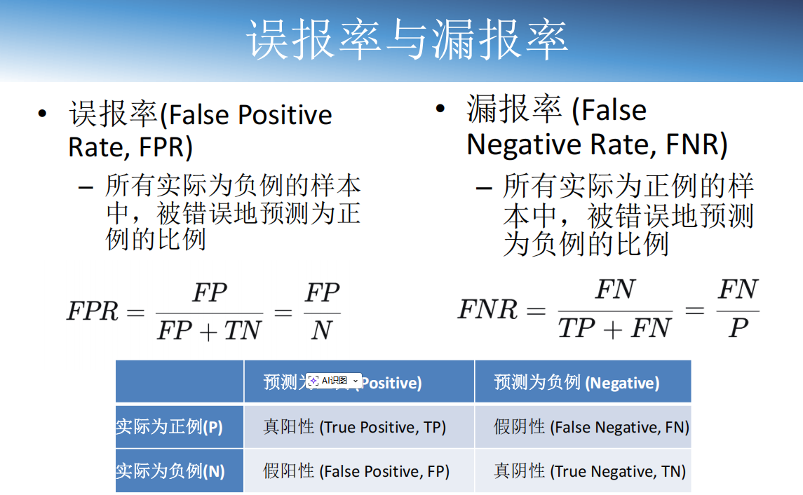 误报率与漏报率